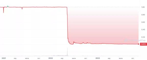 
Нашедшему способ привязки стейблкоинов USTC к $1 подарят $250000                