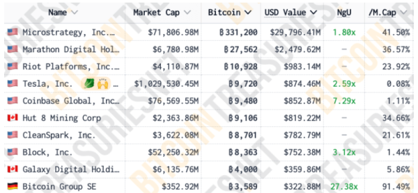 
                    MicroStrategy купила ещё 51 780 биткоинов на $4,6 млрд                