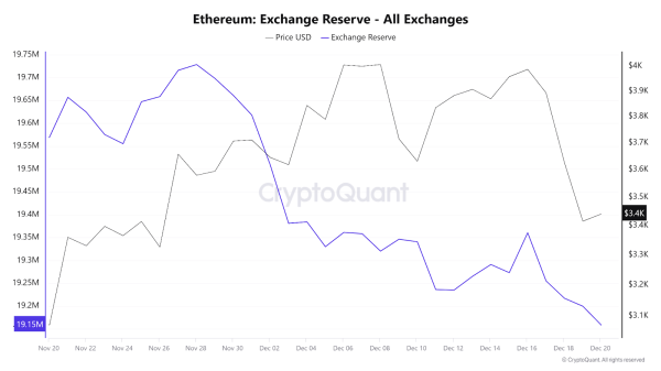 
                    Крупные инвесторы скупают Ethereum. Будет ли рост до $5000 до 2025 года?                