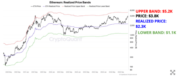 
                    CryptoQuant: эфириум готов к росту из-за повышения сетевой активности                