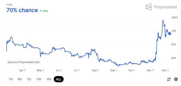 
                    Шансы биткоина достичь $100,000 в 2024 году тают на глазах                