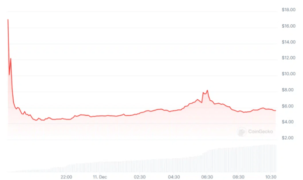 
                    Дебют токена Magic Eden обернулся провалом, актив обвалился на 67%                