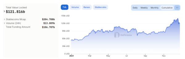 
                    В 2024 году объём торгов биржи PancakeSwap достиг рекордных $310 млрд                