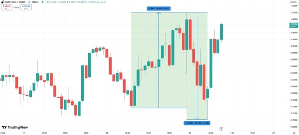 
                    Торговцы токенами-мемами спасались от убытков, покупая Fartcoin                