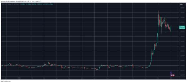 
                    В 2024 году XRP взлетел на 225%, какие результаты ждут токен в 2025-м?                